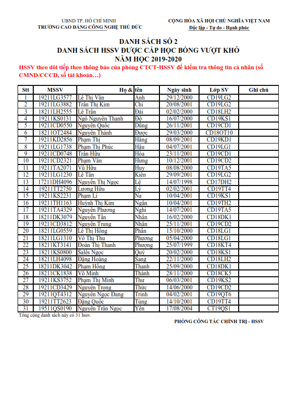 Danh sach 2. HSSV duoc cap hoc bong VK NH 19-20_001
