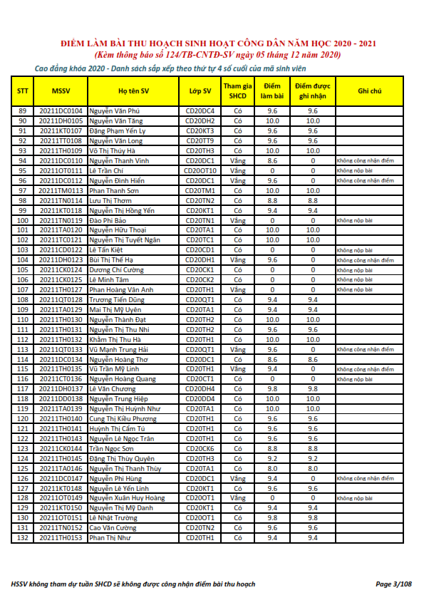 Ket qua ghi nhan diem thu hoach SHCD cua HSSV khoa 2020 - NH 2020 - 2021_003