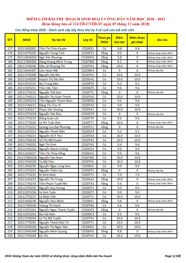 Ket qua ghi nhan diem thu hoach SHCD cua HSSV khoa 2020 - NH 2020 - 2021_005