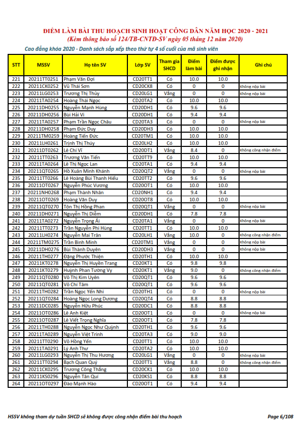 Ket qua ghi nhan diem thu hoach SHCD cua HSSV khoa 2020 - NH 2020 - 2021_006