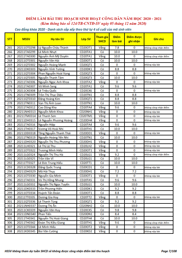 Ket qua ghi nhan diem thu hoach SHCD cua HSSV khoa 2020 - NH 2020 - 2021_007