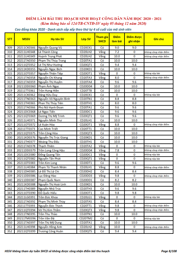 Ket qua ghi nhan diem thu hoach SHCD cua HSSV khoa 2020 - NH 2020 - 2021_008