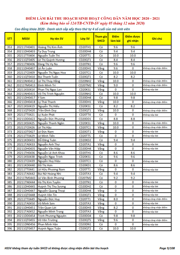 Ket qua ghi nhan diem thu hoach SHCD cua HSSV khoa 2020 - NH 2020 - 2021_009