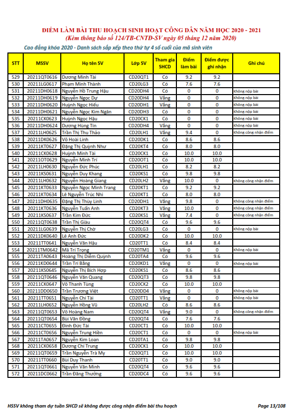 Ket qua ghi nhan diem thu hoach SHCD cua HSSV khoa 2020 - NH 2020 - 2021_013
