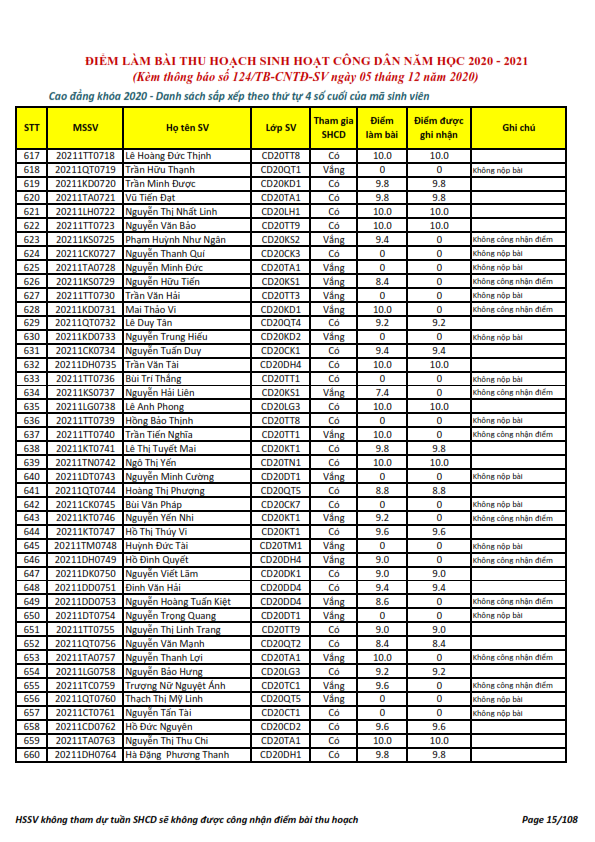Ket qua ghi nhan diem thu hoach SHCD cua HSSV khoa 2020 - NH 2020 - 2021_015