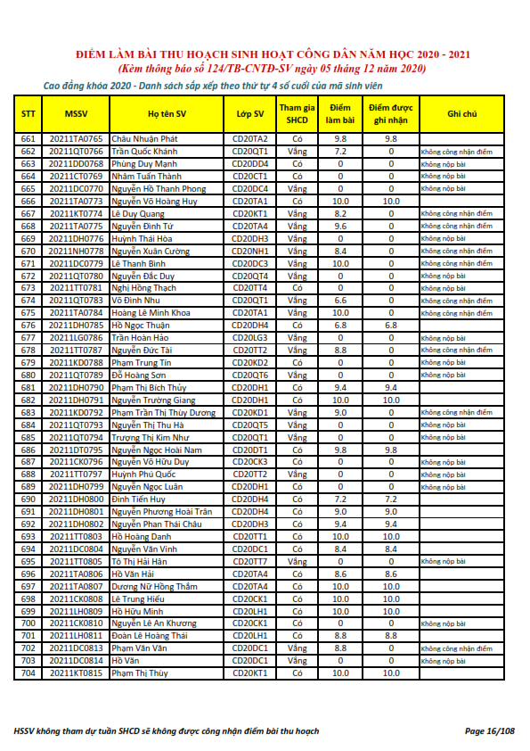 Ket qua ghi nhan diem thu hoach SHCD cua HSSV khoa 2020 - NH 2020 - 2021_016