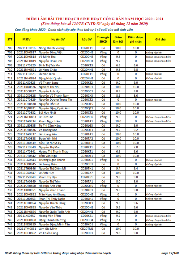 Ket qua ghi nhan diem thu hoach SHCD cua HSSV khoa 2020 - NH 2020 - 2021_017