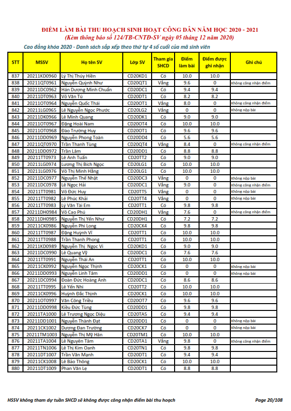 Ket qua ghi nhan diem thu hoach SHCD cua HSSV khoa 2020 - NH 2020 - 2021_020