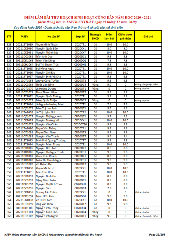 Ket qua ghi nhan diem thu hoach SHCD cua HSSV khoa 2020 - NH 2020 - 2021_022