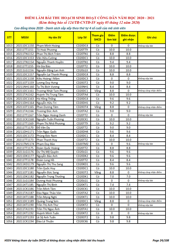 Ket qua ghi nhan diem thu hoach SHCD cua HSSV khoa 2020 - NH 2020 - 2021_024
