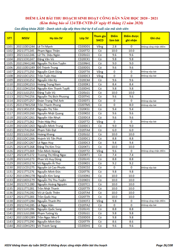 Ket qua ghi nhan diem thu hoach SHCD cua HSSV khoa 2020 - NH 2020 - 2021_026