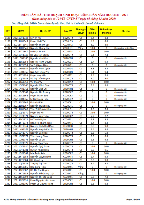 Ket qua ghi nhan diem thu hoach SHCD cua HSSV khoa 2020 - NH 2020 - 2021_028