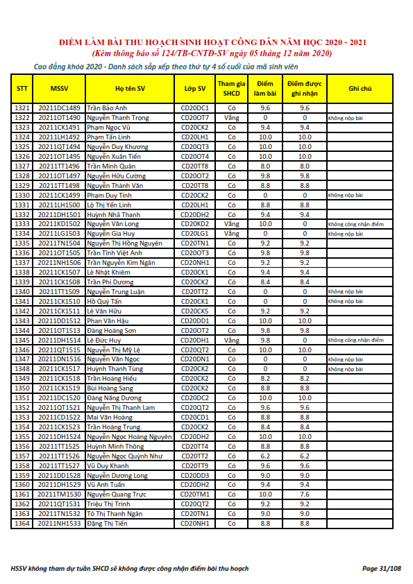 Ket qua ghi nhan diem thu hoach SHCD cua HSSV khoa 2020 - NH 2020 - 2021_031