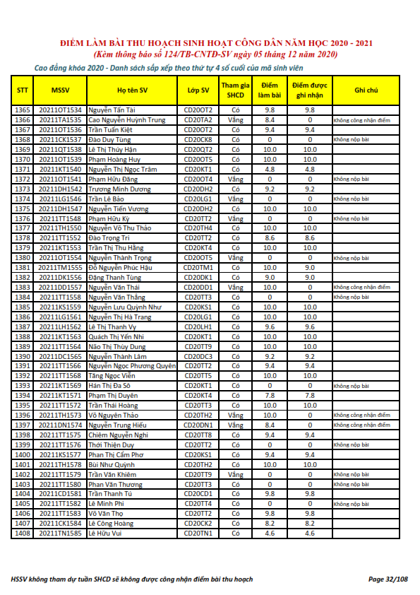 Ket qua ghi nhan diem thu hoach SHCD cua HSSV khoa 2020 - NH 2020 - 2021_032
