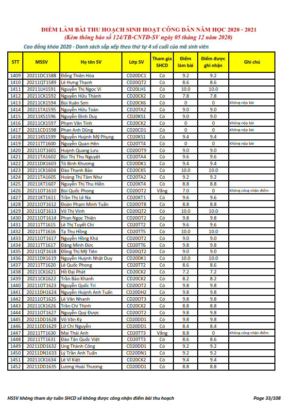 Ket qua ghi nhan diem thu hoach SHCD cua HSSV khoa 2020 - NH 2020 - 2021_033