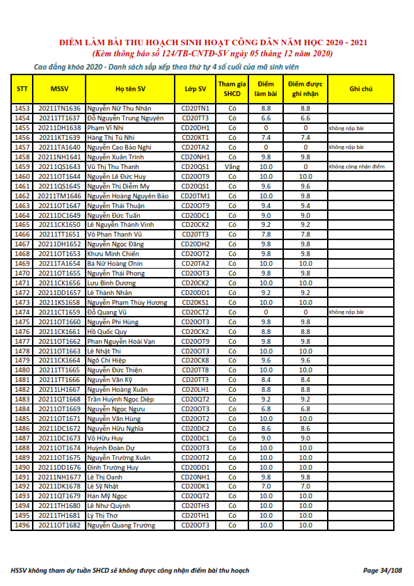 Ket qua ghi nhan diem thu hoach SHCD cua HSSV khoa 2020 - NH 2020 - 2021_034