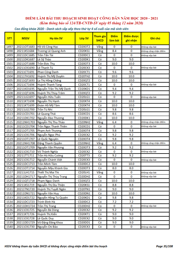 Ket qua ghi nhan diem thu hoach SHCD cua HSSV khoa 2020 - NH 2020 - 2021_035