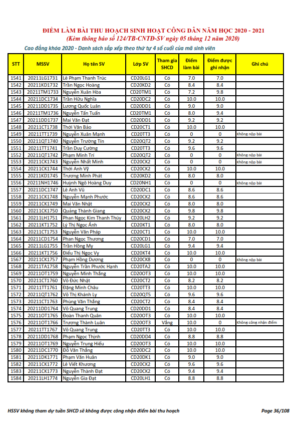 Ket qua ghi nhan diem thu hoach SHCD cua HSSV khoa 2020 - NH 2020 - 2021_036