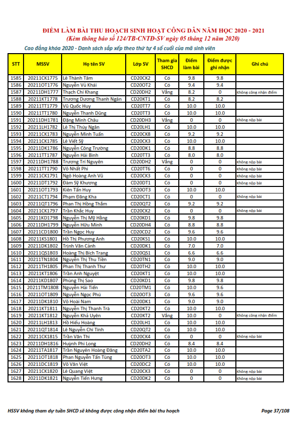 Ket qua ghi nhan diem thu hoach SHCD cua HSSV khoa 2020 - NH 2020 - 2021_037