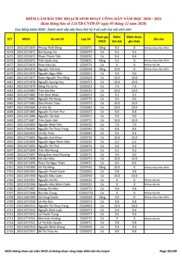 Ket qua ghi nhan diem thu hoach SHCD cua HSSV khoa 2020 - NH 2020 - 2021_039