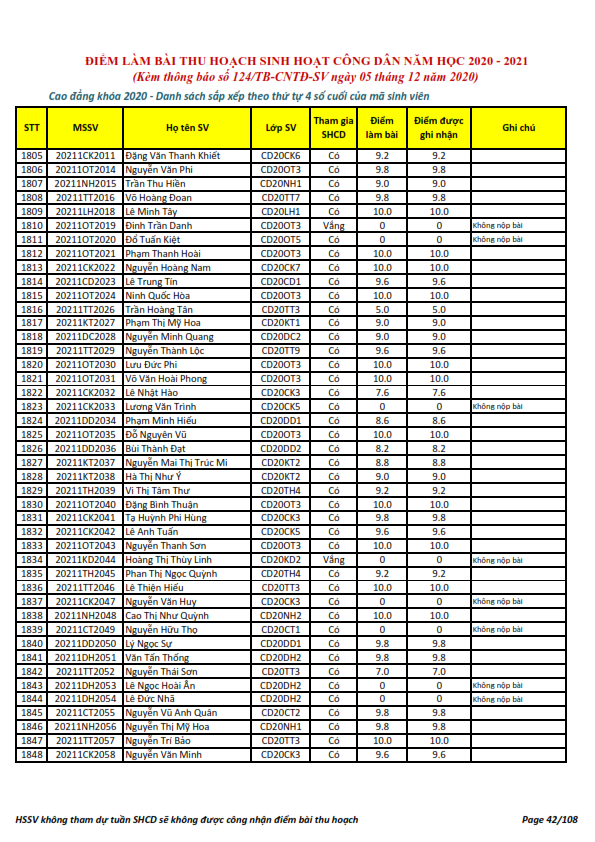 Ket qua ghi nhan diem thu hoach SHCD cua HSSV khoa 2020 - NH 2020 - 2021_042