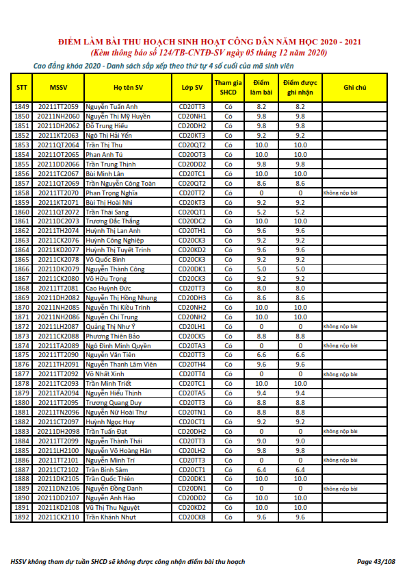 Ket qua ghi nhan diem thu hoach SHCD cua HSSV khoa 2020 - NH 2020 - 2021_043