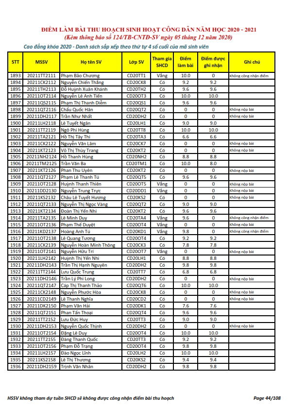 Ket qua ghi nhan diem thu hoach SHCD cua HSSV khoa 2020 - NH 2020 - 2021_044