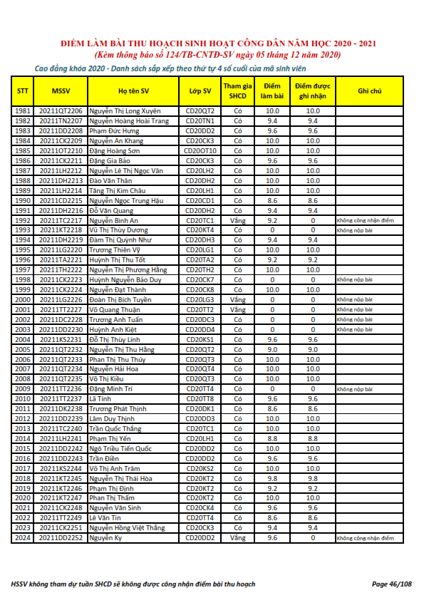 Ket qua ghi nhan diem thu hoach SHCD cua HSSV khoa 2020 - NH 2020 - 2021_046