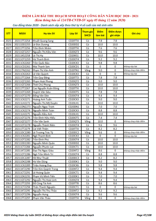 Ket qua ghi nhan diem thu hoach SHCD cua HSSV khoa 2020 - NH 2020 - 2021_047