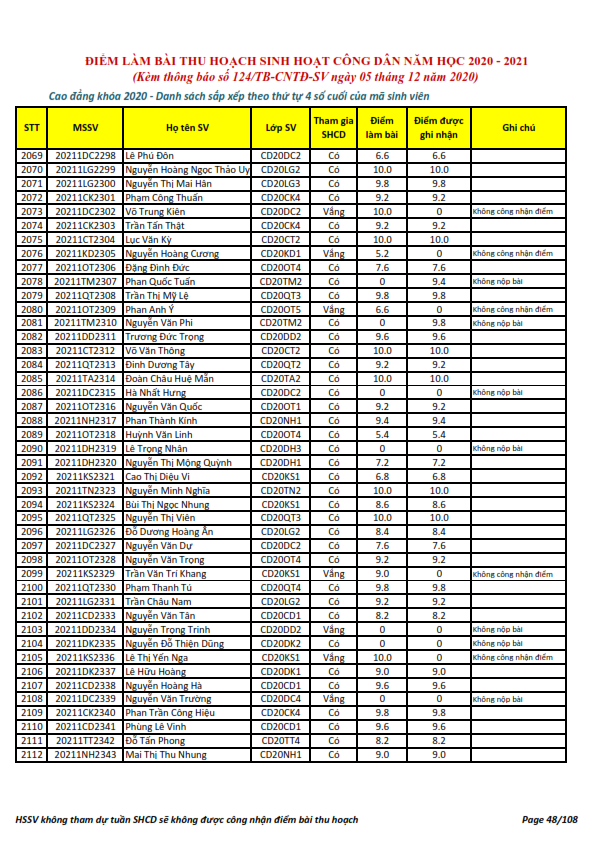 Ket qua ghi nhan diem thu hoach SHCD cua HSSV khoa 2020 - NH 2020 - 2021_048