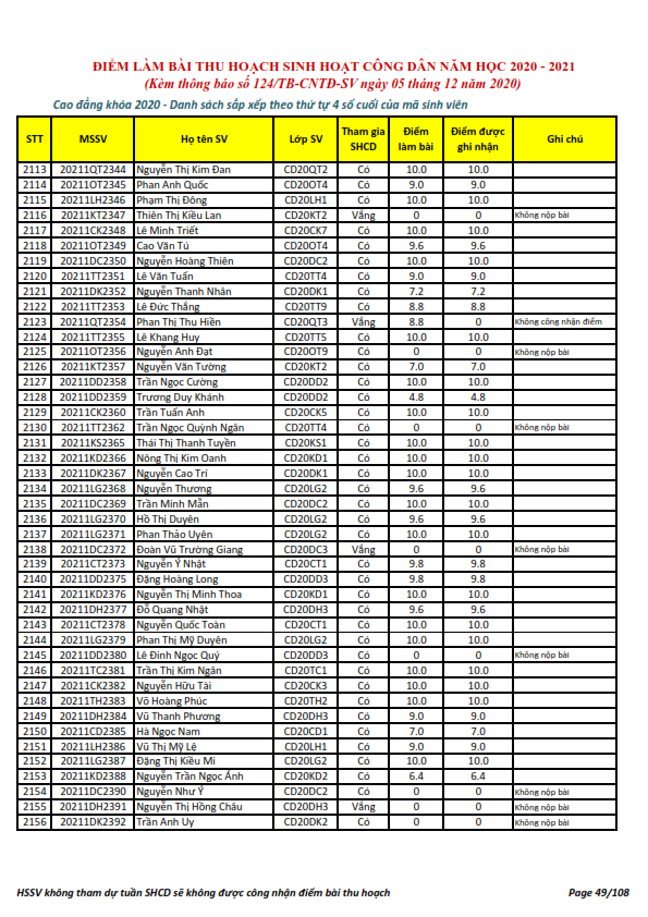 Ket qua ghi nhan diem thu hoach SHCD cua HSSV khoa 2020 - NH 2020 - 2021_049
