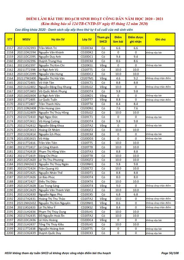 Ket qua ghi nhan diem thu hoach SHCD cua HSSV khoa 2020 - NH 2020 - 2021_050