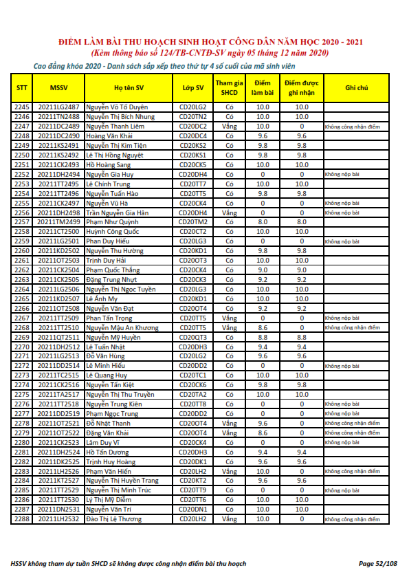 Ket qua ghi nhan diem thu hoach SHCD cua HSSV khoa 2020 - NH 2020 - 2021_052