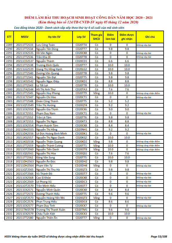 Ket qua ghi nhan diem thu hoach SHCD cua HSSV khoa 2020 - NH 2020 - 2021_053