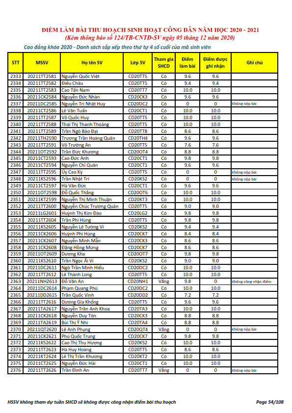 Ket qua ghi nhan diem thu hoach SHCD cua HSSV khoa 2020 - NH 2020 - 2021_054