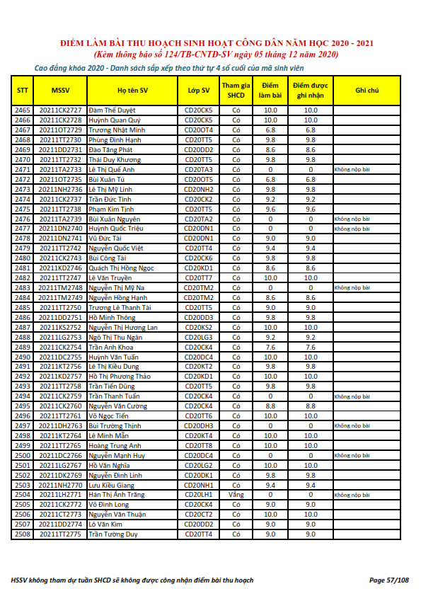 Ket qua ghi nhan diem thu hoach SHCD cua HSSV khoa 2020 - NH 2020 - 2021_057
