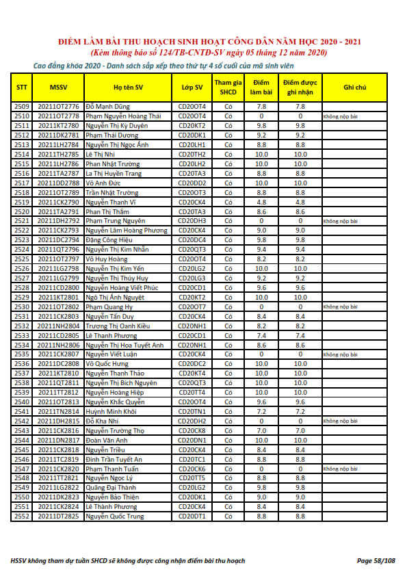 Ket qua ghi nhan diem thu hoach SHCD cua HSSV khoa 2020 - NH 2020 - 2021_058