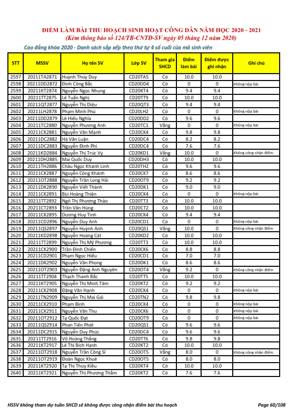 Ket qua ghi nhan diem thu hoach SHCD cua HSSV khoa 2020 - NH 2020 - 2021_060