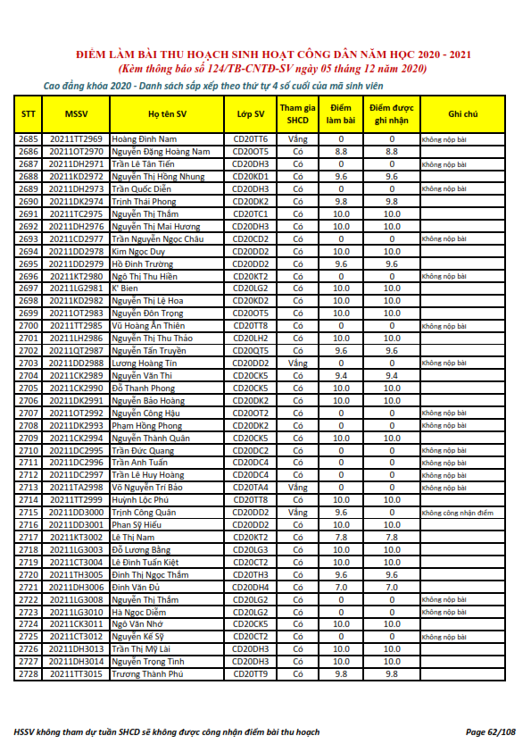 Ket qua ghi nhan diem thu hoach SHCD cua HSSV khoa 2020 - NH 2020 - 2021_062