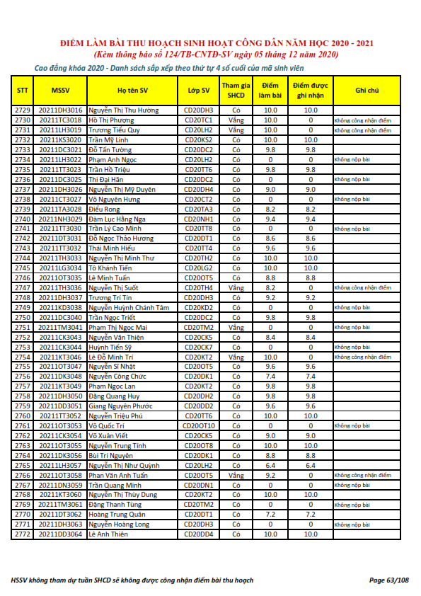 Ket qua ghi nhan diem thu hoach SHCD cua HSSV khoa 2020 - NH 2020 - 2021_063