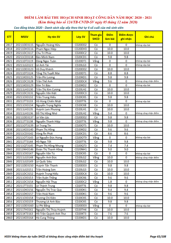 Ket qua ghi nhan diem thu hoach SHCD cua HSSV khoa 2020 - NH 2020 - 2021_065