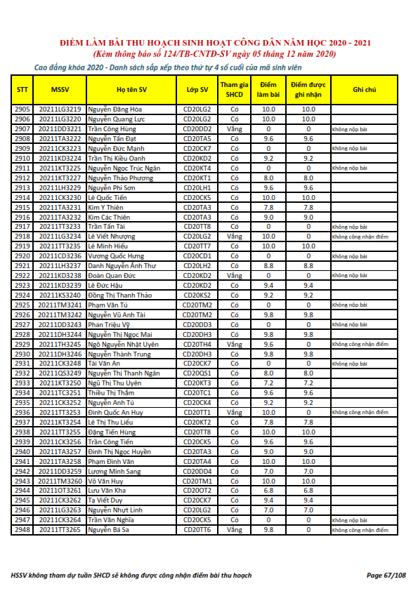 Ket qua ghi nhan diem thu hoach SHCD cua HSSV khoa 2020 - NH 2020 - 2021_067