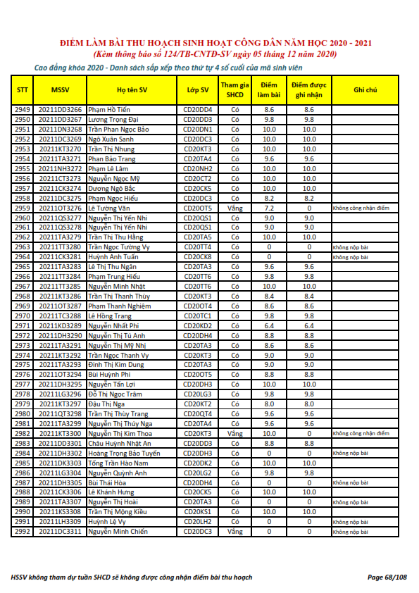 Ket qua ghi nhan diem thu hoach SHCD cua HSSV khoa 2020 - NH 2020 - 2021_068