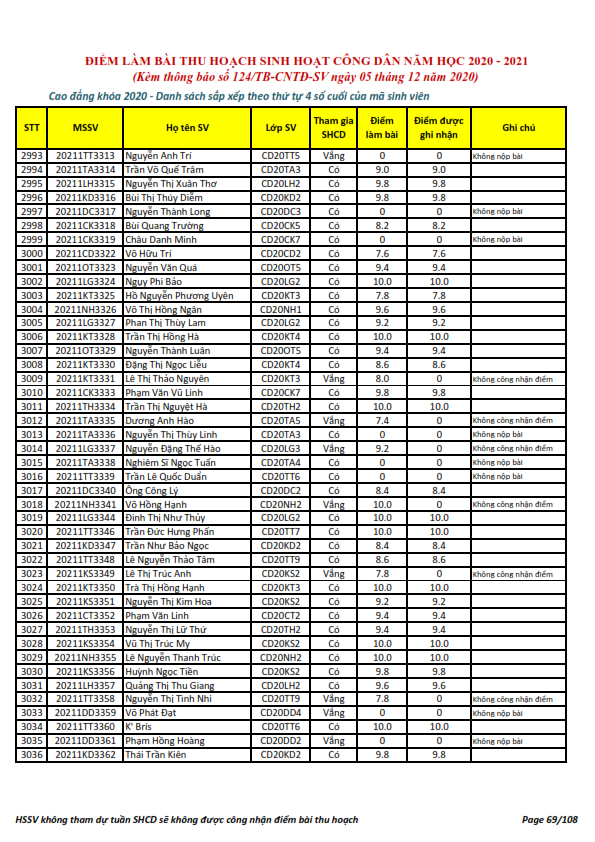 Ket qua ghi nhan diem thu hoach SHCD cua HSSV khoa 2020 - NH 2020 - 2021_069