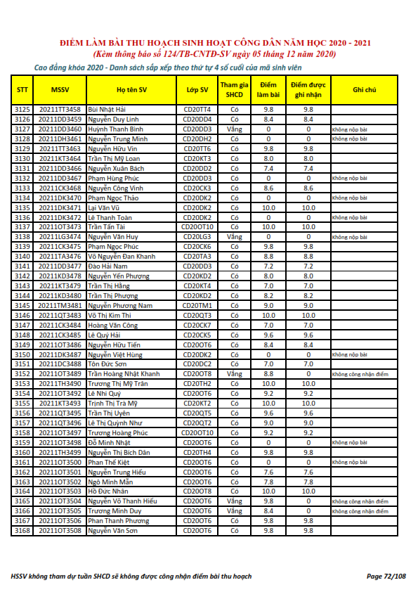 Ket qua ghi nhan diem thu hoach SHCD cua HSSV khoa 2020 - NH 2020 - 2021_072