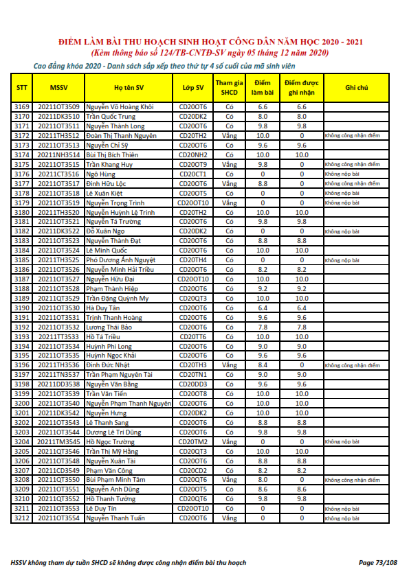 Ket qua ghi nhan diem thu hoach SHCD cua HSSV khoa 2020 - NH 2020 - 2021_073