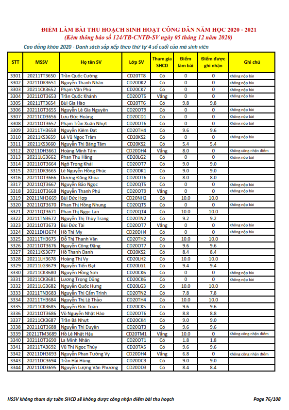 Ket qua ghi nhan diem thu hoach SHCD cua HSSV khoa 2020 - NH 2020 - 2021_076