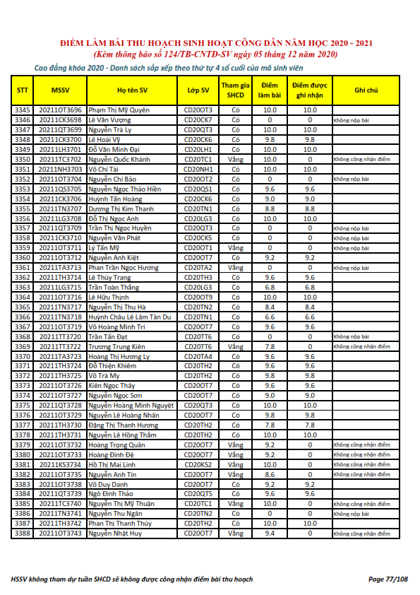 Ket qua ghi nhan diem thu hoach SHCD cua HSSV khoa 2020 - NH 2020 - 2021_077