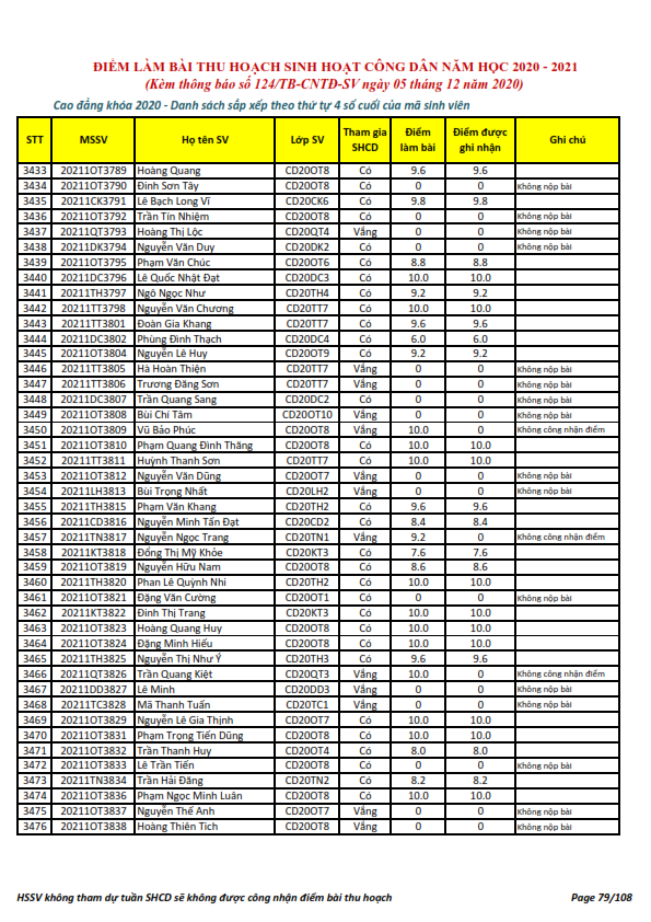 Ket qua ghi nhan diem thu hoach SHCD cua HSSV khoa 2020 - NH 2020 - 2021_079
