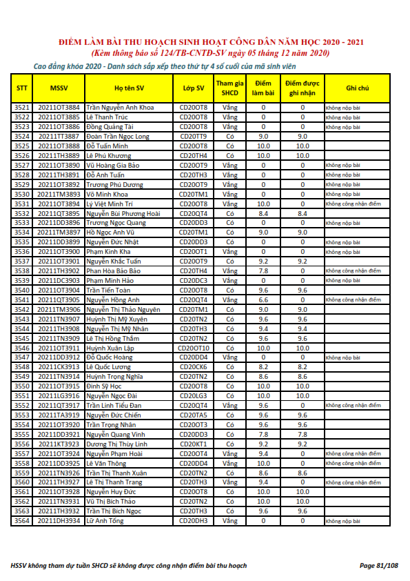 Ket qua ghi nhan diem thu hoach SHCD cua HSSV khoa 2020 - NH 2020 - 2021_081